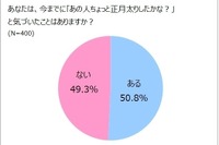 隠しきれない女性の「正月太り」…半数以上が「気づかれている」 画像