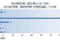 想定為替レート、上場メーカーの46.5%が1ドル100円から115円に変更…東京商工リサーチ調べ 画像