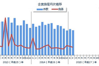 2月の企業倒産件数は692件、2月度としては24年ぶりの低水準…東京商工リサーチ 画像