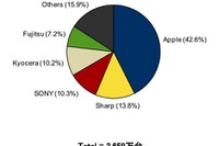 2014年のスマホ出荷台数、2010年以降初のマイナス成長に 画像