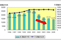 飲酒事故の割合が一番高いのは沖縄県 画像