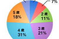子供の習い事、人気は「スイミング」…キッズスター調べ 画像