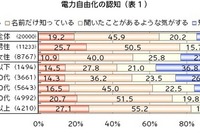 来年4月スタートの電力自由化、認知度は? 画像
