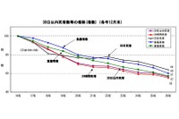 日本の交通事故死者数、5割が高齢者…欧米では3割以下 画像