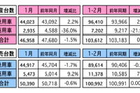 2月の自動車販売、前年同月比は0.6%減少…GST直前の模様眺めで マレーシア 画像