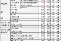 経産省、2015年度の再生可能エネルギー買取価格と賦課金単価を決定 画像