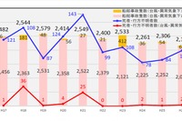 船舶事故隻数、6%減の2158隻と過去10年間で最少に…2014年 画像