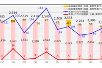 船舶事故隻数、6％減の2158隻と過去10年間で最少に…2014年 画像