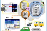 東芝情報システム、タクシードライバーの健康管理・安全運転サービスの試行プロジェクトを開始 画像