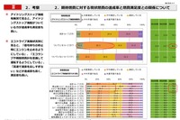 ACC利用でカタログ燃費達成率は約4%アップ……e燃費の実燃費とユーザー意識調査で明らかに 画像