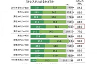 はたらく男女のストレス胃腸に「乳酸菌飲料」が効くことが実証 画像