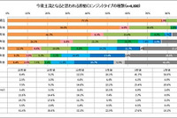 中古車購入、4人に1人は現車確認なし…プロトコーポ調べ 画像