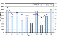 2013年度のリコール台数、過去最多に…上位10件は平均55万台規模 画像