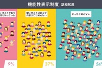食品の「機能性表示食品制度」施行…店頭にならぶのは初夏から 画像