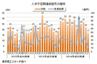 2014年度 人手不足関連倒産、求人難型が2.3倍に増加…東京商工リサーチ調べ 画像