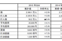 ゴールデンウィーク期間中の旅行者、国内好調で過去最高…JTB調べ 画像