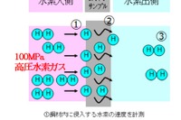 JFEスチール、世界最高圧100MPaの水素ガス透過試験装置を開発…水素社会実現に貢献 画像