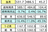 2月の輸出、前年比&前月比で共に減少 一次産品価格の下落などが影響…マレーシア 画像