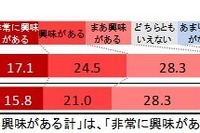 東京オリンピック前なのに…「国際スポーツイベントの興味度が減少」 画像