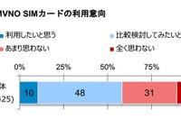 格安SIM…「比較検討したい」が半数も、「詳細がわからない」意見多数 画像