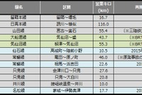 鉄道の災害運休区間、約33km減少…3月末 画像