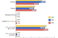 スマホ最新事情、利用者は59%・ガラケー併用は9% 画像