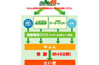 トヨタとメニコンがたい肥化促進システムを共同開発 画像