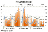 中小企業金融円滑化法適用後の倒産、半減の214件…2014年度 東京商工リサーチ 画像