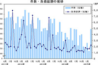3月の企業倒産件数は847件、1年8か月ぶりの増加…帝国データバンク 画像