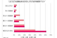 子育て中のママは、週1回“イラオコ”状態に…断トツの理由1位 画像