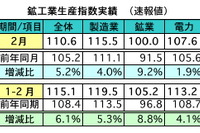 2月の鉱工業指数、前年同月比5.2%上昇…マレーシア 画像