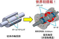 NEDOなど、世界初となる超高効率モーター用分析評価装置を開発 画像