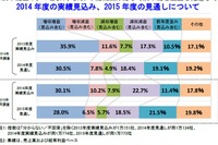 企業の業績見通し「増収増益」は減少、アベノミクスの評価は64点…帝国データ 画像