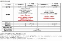 「UQ mobile」、5月から通信容量を3GBに増量&速度もアップ 画像