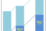 古河電工、自動車向けに耐磨耗性能を改善した「銀系特殊めっき」を開発 画像