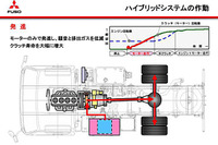 【三菱ふそう ECOトラック】市街地ユースを想定したシステム制御 画像