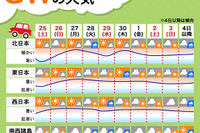 【GW】前半は広い範囲でポカポカ陽気、後半は曇りや雨も…ウェザーニューズ発表 画像