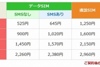 「楽天モバイル」…高速通信容量、あまった分は翌月繰り越し可能に 画像