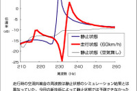 横浜ゴム、静粛性をさらに向上させる新技術を開発 画像