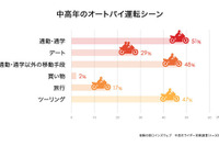 「若い頃のようには走れない」中高年ライダーの7割が自覚 画像