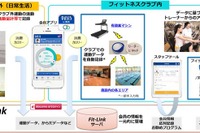 フィットネスクラブの外の運動も記録できる、東急とドコモの共同サービス 画像