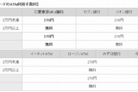楽天銀行、三菱東京UFJ銀とATM提携…引き出し手数料270円 画像