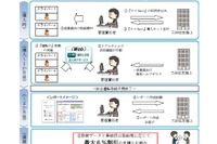 三井住友海上、安全運転で保険料を最大6%割引…企業向けサービスを開始へ 画像
