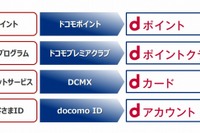 「dポイント」「dカード」…ドコモ、サービスブランドを「d」で統一 画像