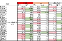 GWの高速道でスマホ通信速度実測…安定のドコモ、最速値はau 画像