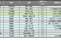 鉄道の災害運休区間、雪害運休が解消…4月末 画像