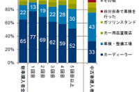 輸入車の車検、新車購入者の8割はディーラーを選択…GfKジャパン調べ 画像