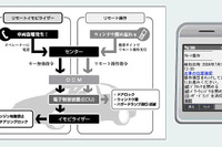 トヨタ、遠隔操作で車を走行不能にするサービス 画像
