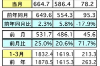 3月の輸出、前年比&前月比で共に増加 一次産品価格の下落などが影響…マレーシア 画像