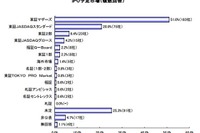 株式上場予定の企業1300社アンケート…サービス業が半数 画像